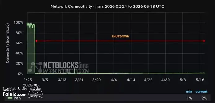 وضعیت اینترنت ایران در NetBlocks