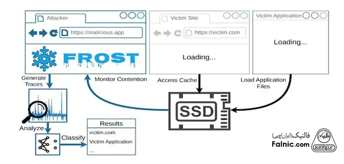 نمودار حمله FROST و ردیابی کاربران از طریق SSD در مرورگر