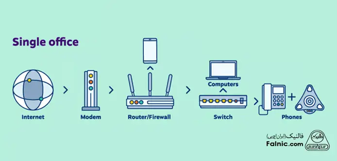 تصویر گرافیکی از معماری فناوری VoIP در سازمان تصویر گرافیکی از معماری فناوری VoIP در سازمان