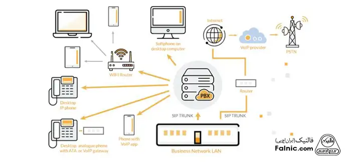 دیاگرام نحوه عملکرد تلفن SIP در شبکه VoIP