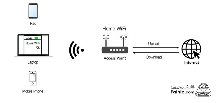 نحوه عملکرد اکسس پوینت در شبکه WLAN