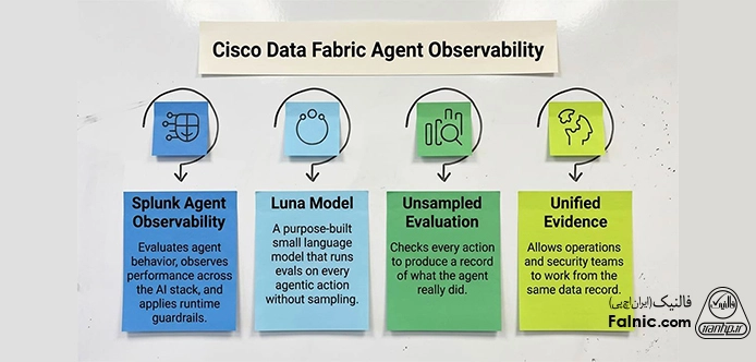 توسعه Cisco Data Fabric با Splunk