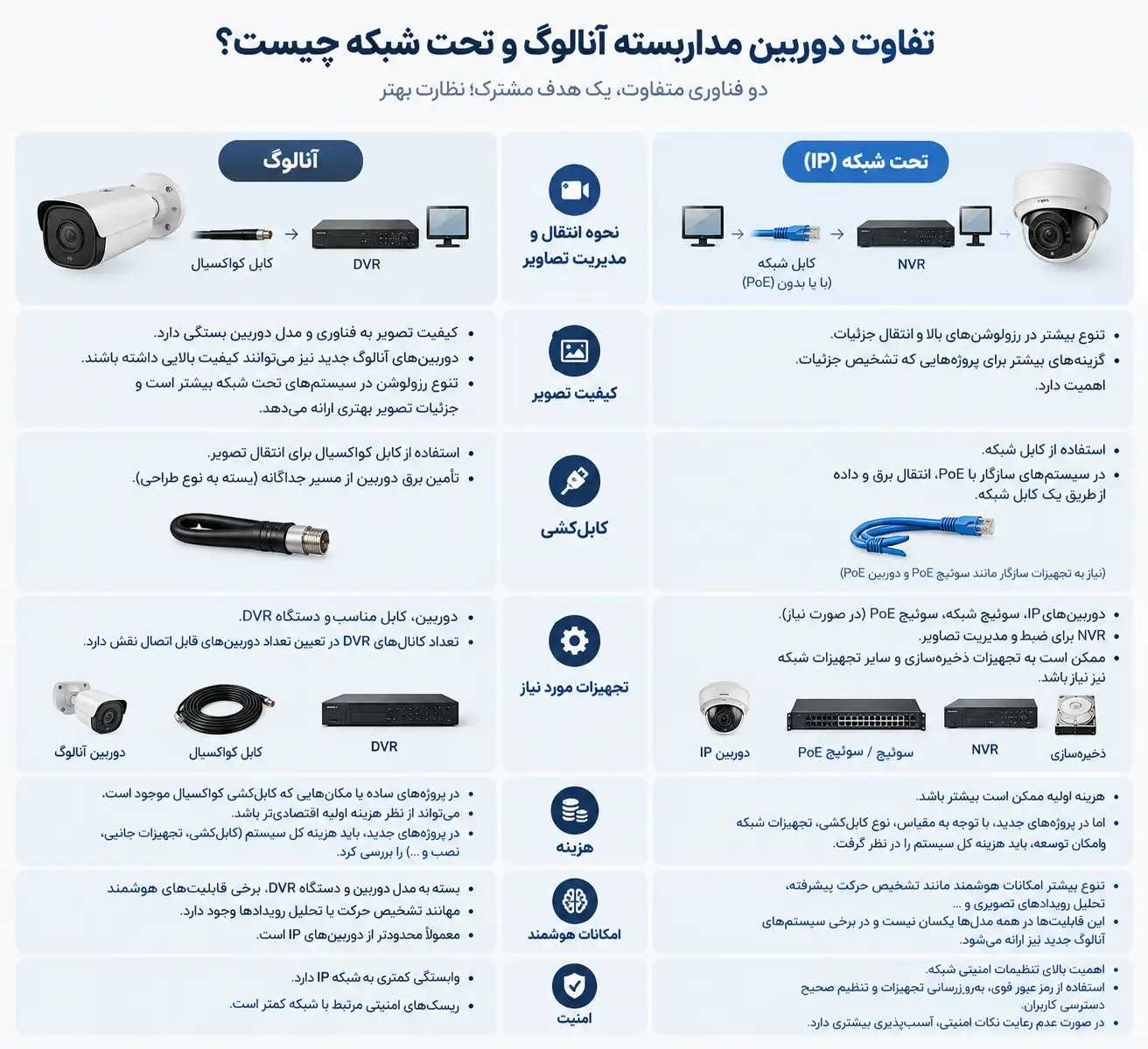 اینفوگرافیک تفاوت دوربین مداربسته آنالوگ و تحت شبکه