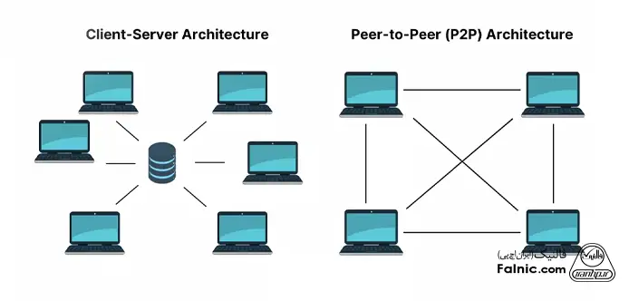 تصویر گرافیکی از تفاوت معماری Client-Server و Peer-to-Peer شبکه