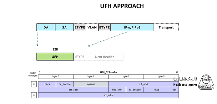 نمودار عملکرد سربرگ UFH در Ultra Ethernet 1.1