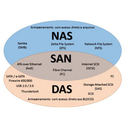 تعریف و مقایسه استوریج های SAN و DAS و NAS