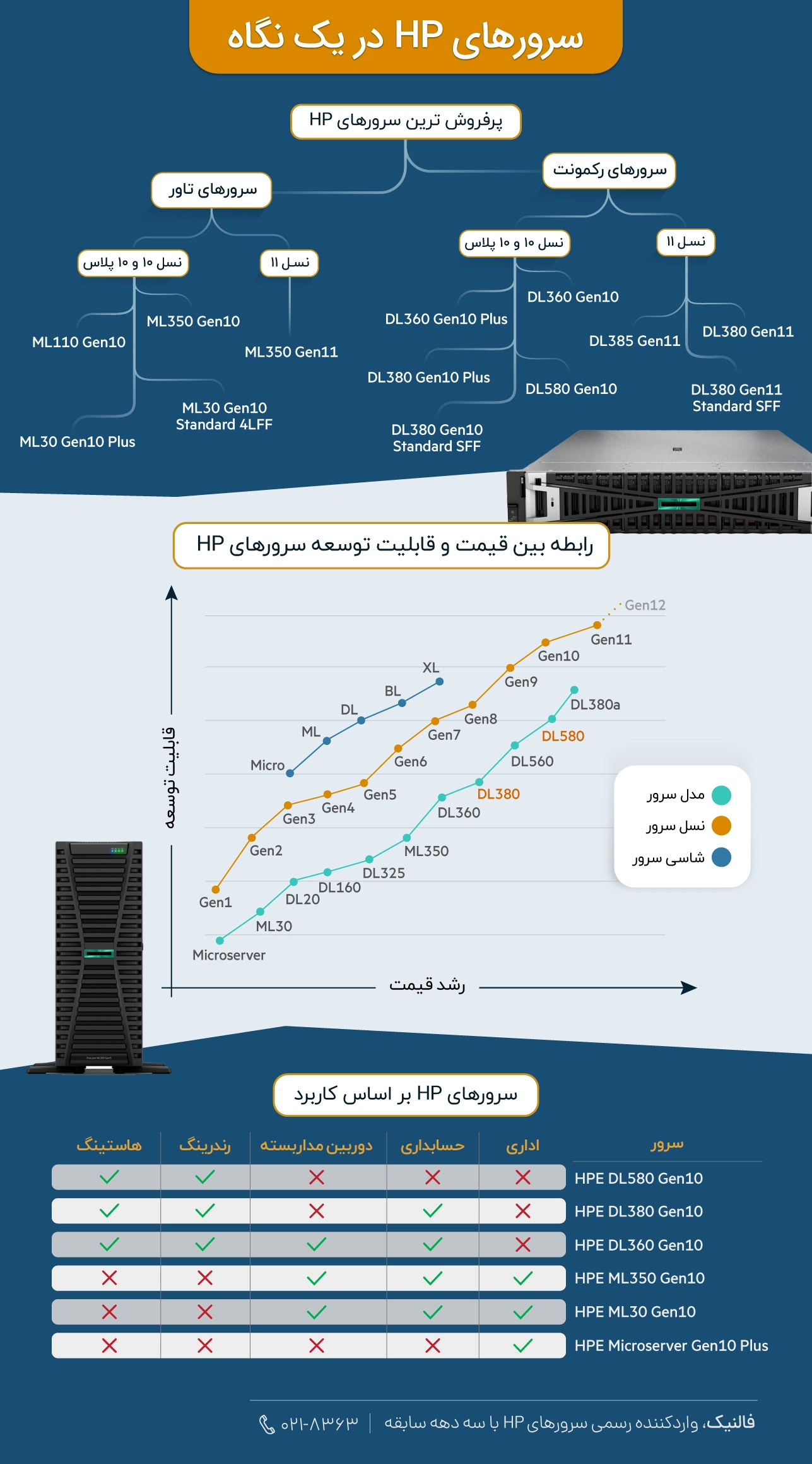 خرید سرور hp با گارانتی اختصاصی فالنیک
