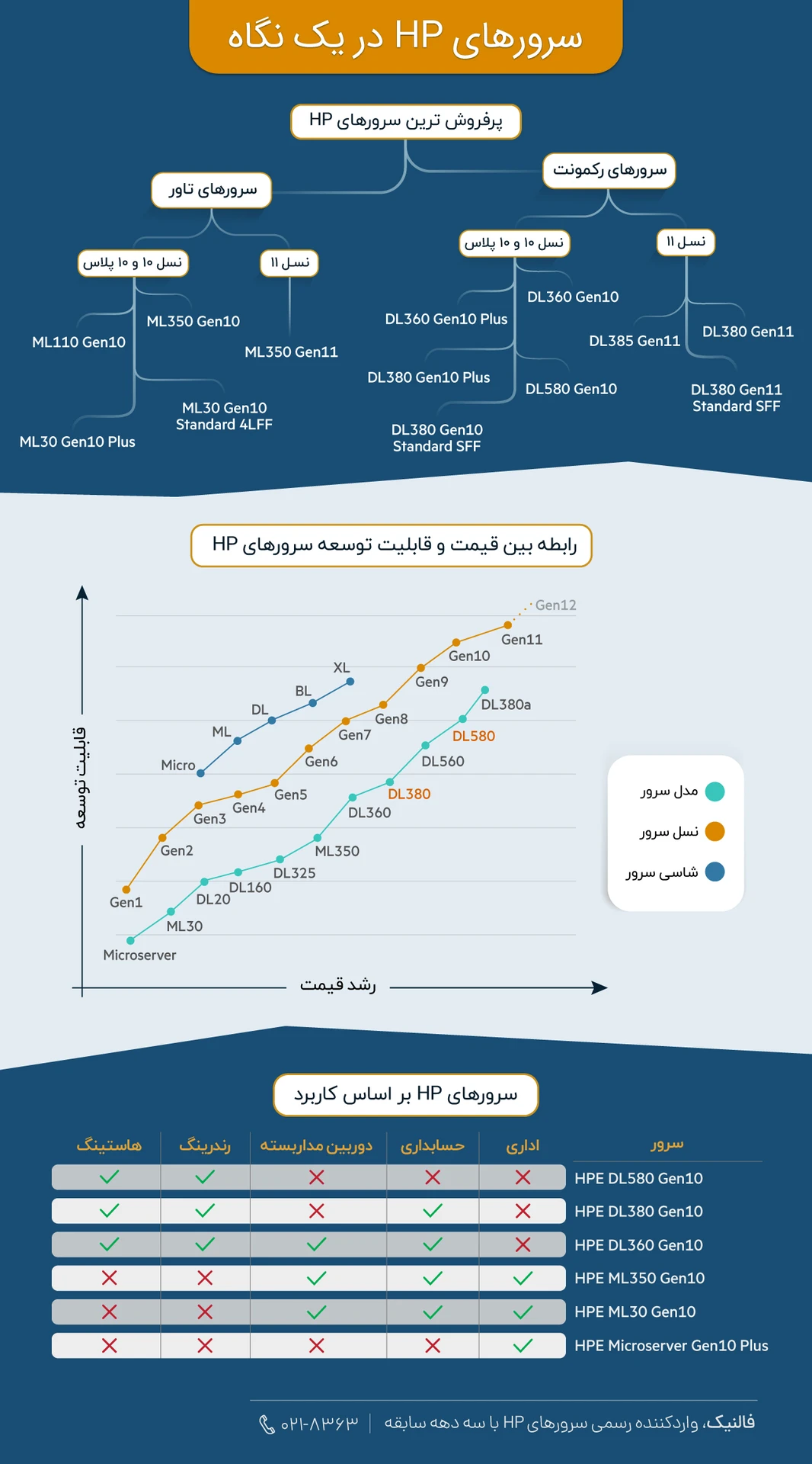 سرورهای hp در یک نگاه