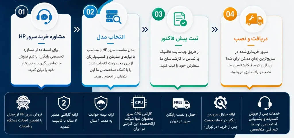 اینفوگرافیک مراحل خرید سرور اچ پی از فالنیک
