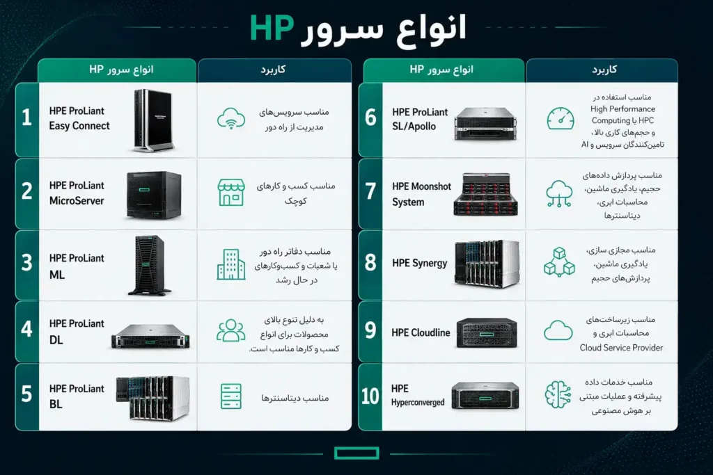 اینفوگرافیک انواع سرور hp